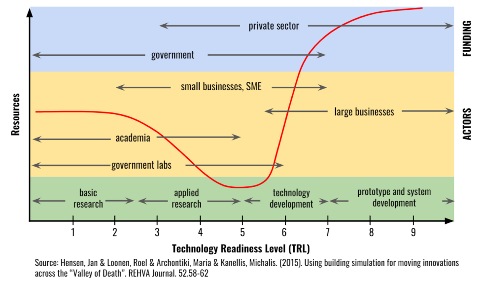 TRL (Technology Readiness Levels) - CPI - Compra Pública de Innovación ...