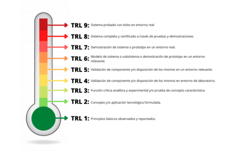 TRL (Technology Readiness Levels) - CPI - Compra Pública de Innovación ...