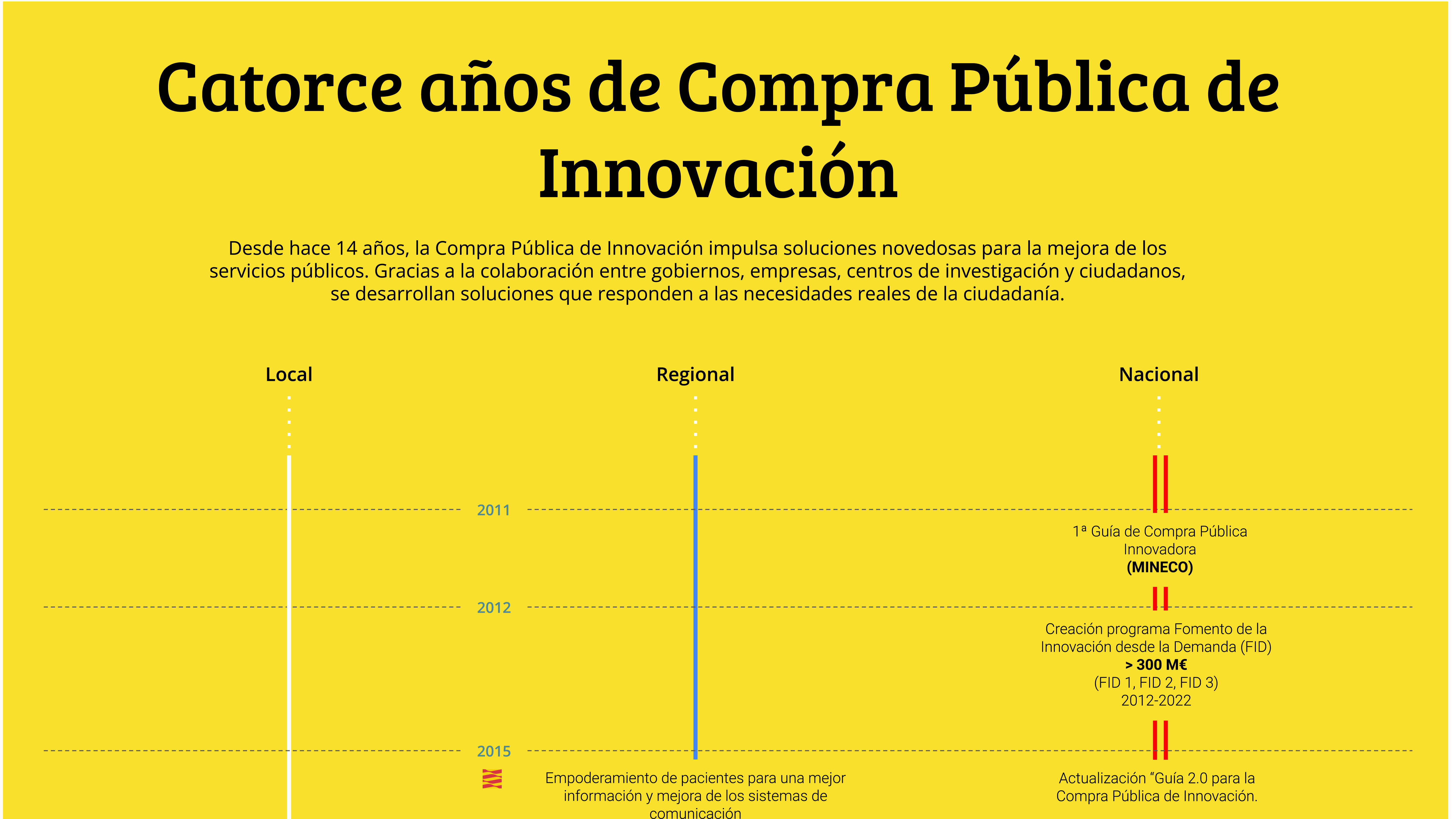 Portada infografía del proyecto "14 años de Compra Pública de Innovación", acceder a la infografía completa